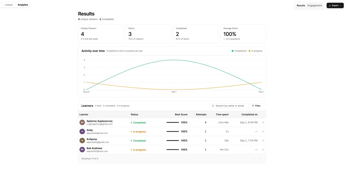 The MetisLearn platform analytics view with viewers, completions, average score, activity over time and a learner table